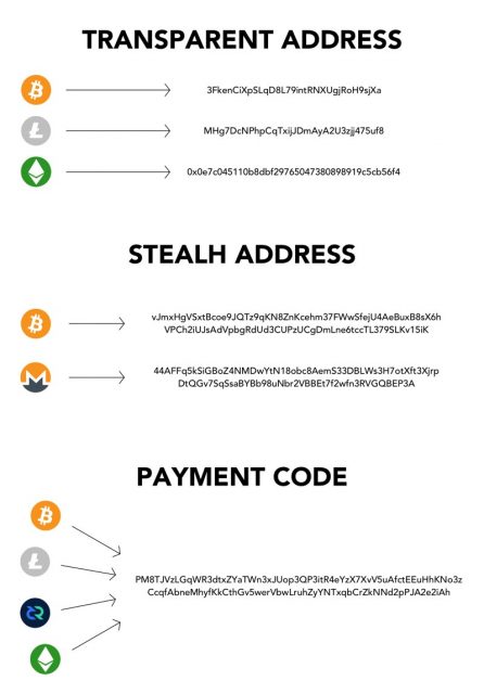 A Payment Code combines different blockchains into a single address space