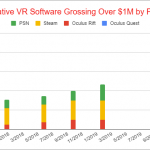 106 VR Titles Generated More than $1 Million in Revenues in 2019