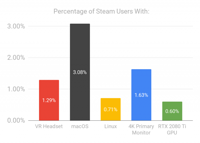 Percentage of Steam Users With