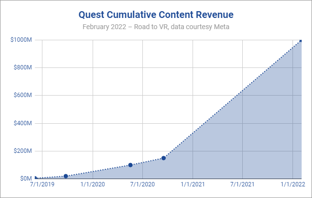 Meta Quest Cumulative Content Revenue