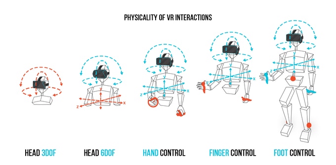 Physicality of Virtual Reality Interactions