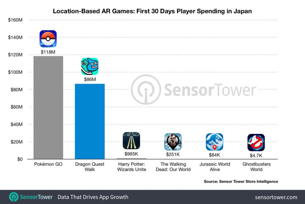 Location Based AR Games Revenues