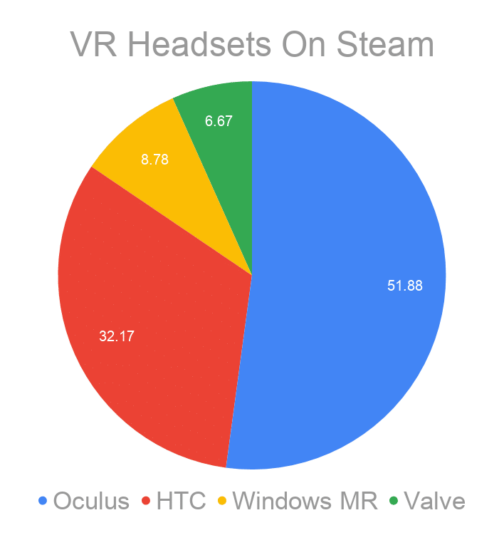 Steam Hardware Survey Pie Chart of OEM