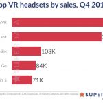 SuperData XR Market Research: These Were the Top Performing VR Headsets in the Christmas Season