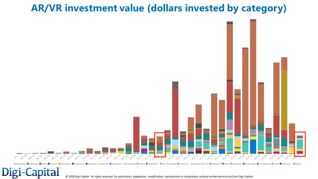 AR/VR Investment Value Dollars Invested by Category