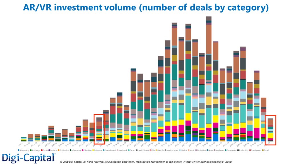 AR/VR Investment Volume Number of Deals by Category