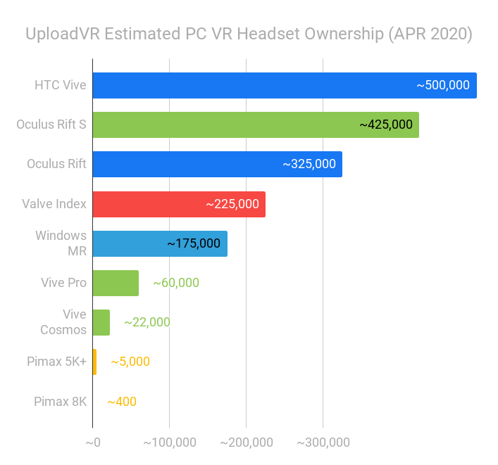 Estimated Virtual Reality Headset Ownership as of April 2020