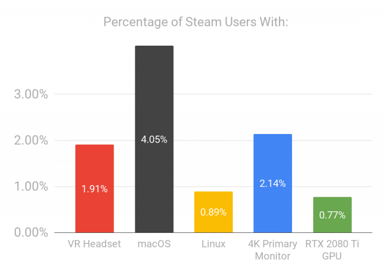 Percentage of Steam Users That Have