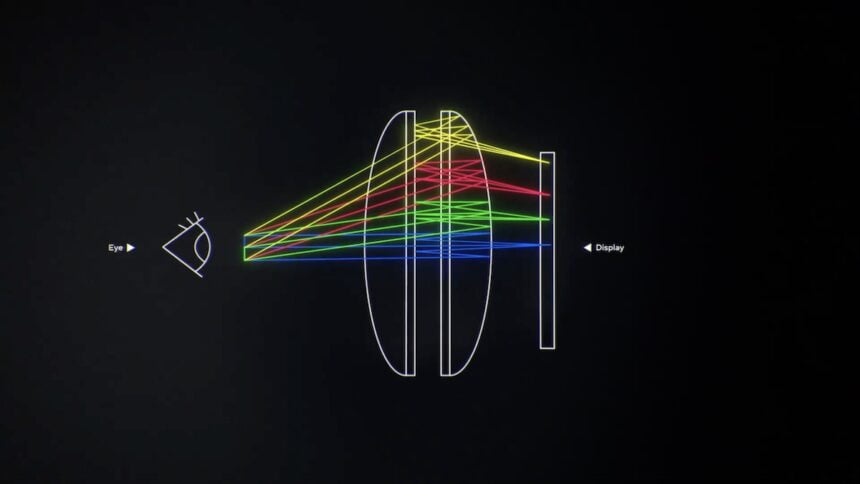 Pancake lenses allow for closer positioning on the display