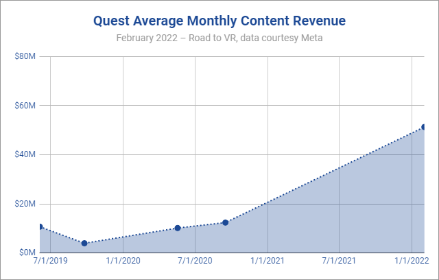 Quest Average Monthly Content Revenue