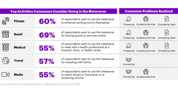 Accenture Reports Sees Rise in Consumer and Business Interest in the Metaverse