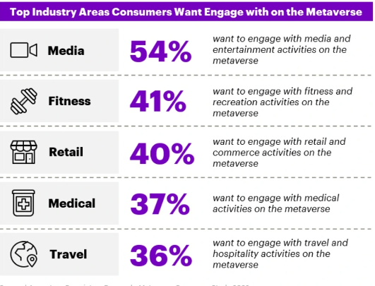 Top industry areas for consumers in the metaverse