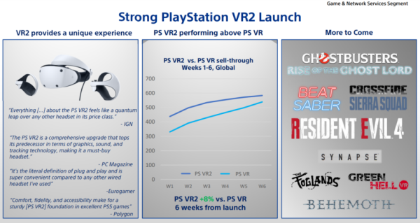 Sony sold close to 600 000 PSVR 2 Units within the first six weeks of launch