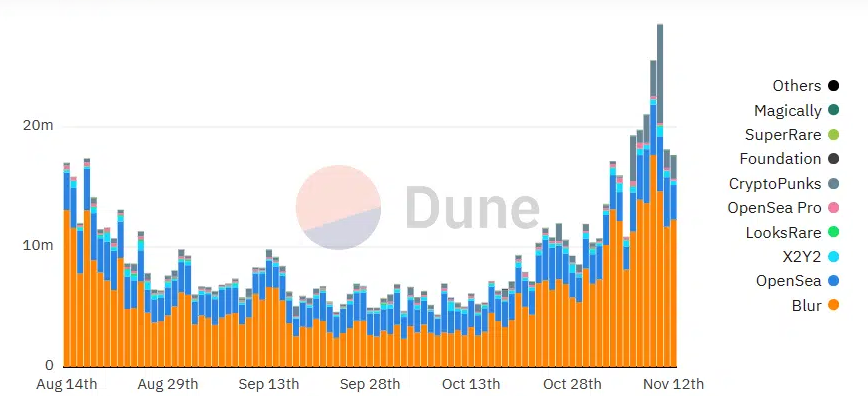NFT Trading Volume Data from Dune Analytics