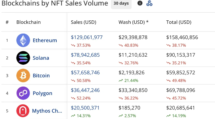 Blockchains by NFT Sales Volume in August