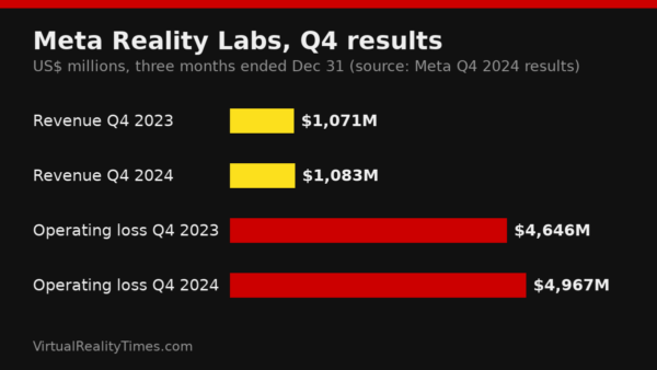 Bar chart of Meta Reality Labs Q4 2024 revenue of $1.083 billion and a $4.97 billion operating loss, compared with Q4 2023