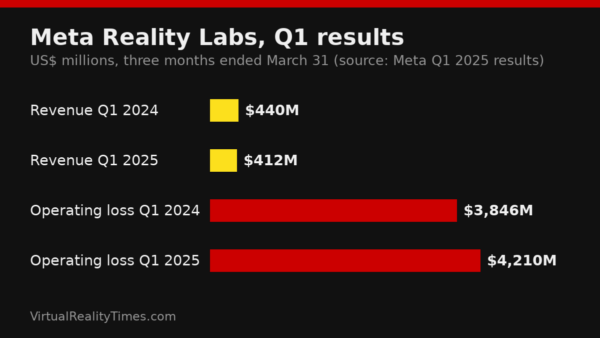 Bar chart of Meta Reality Labs Q1 2025 revenue of $412 million and a $4.21 billion operating loss, compared with Q1 2024
