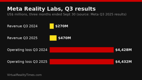 Bar chart of Meta Reality Labs Q3 2025 revenue of $470 million and a $4.43 billion operating loss, compared with Q3 2024